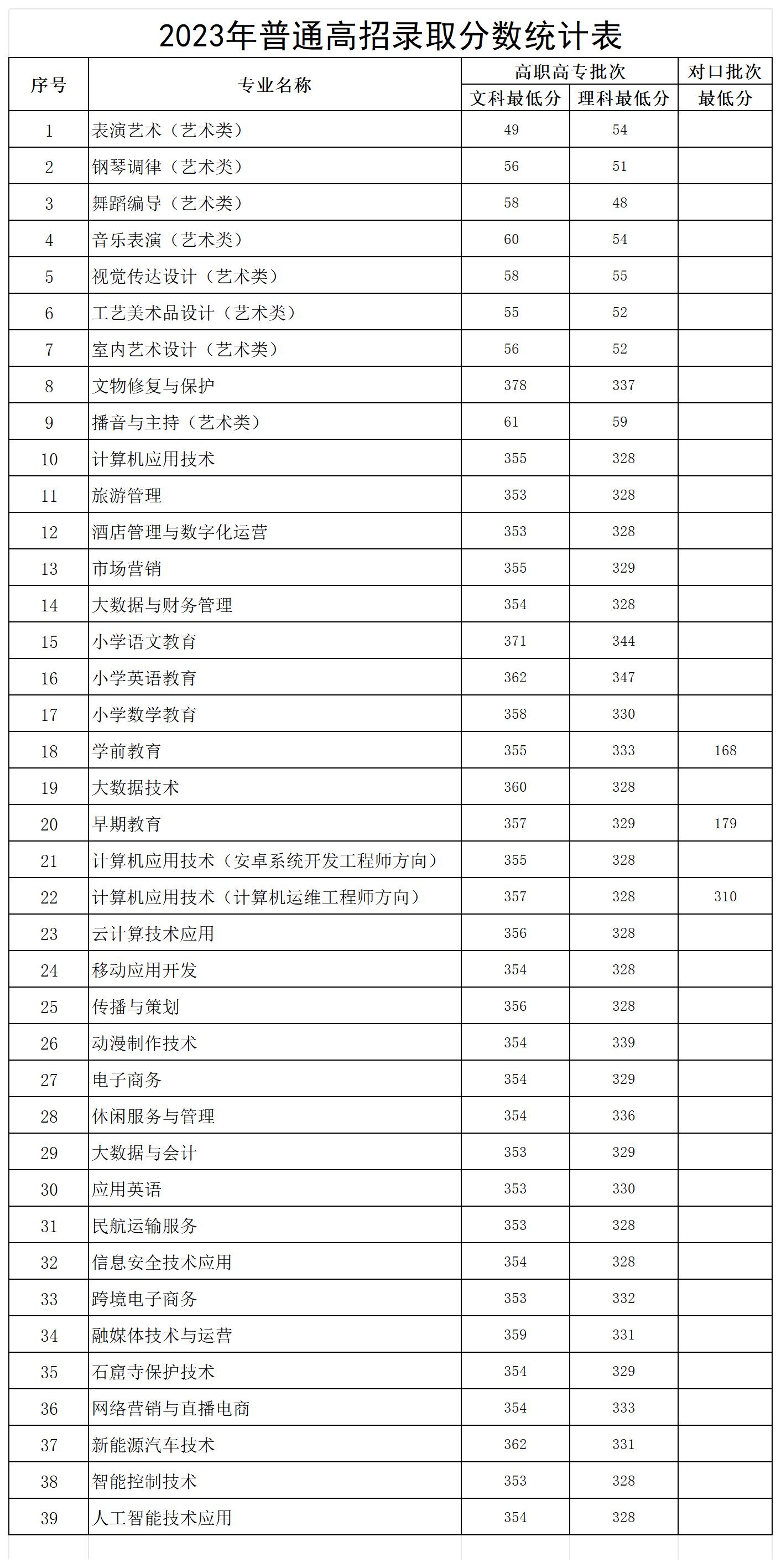 开封文化艺术职业学院2023年普通高招各专业录取分数统计