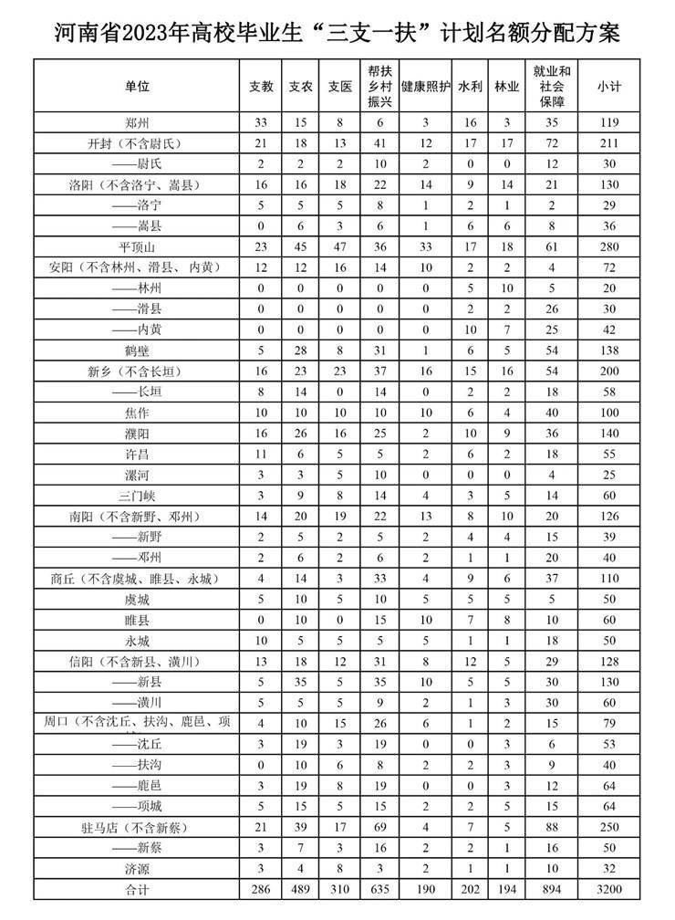 【特别关注】河南省2023年高校毕业生“三支一扶” 计划招募公告